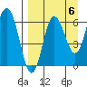 Albatross Anchorage tide chart for Saturday, September 6, 2025