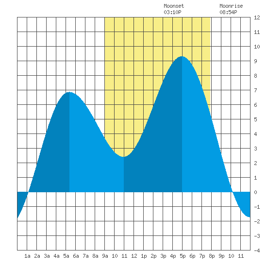 Albatross Anchorage tide chart for Friday, October 10, 2025