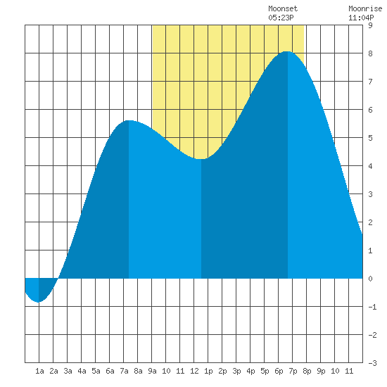 Albatross Anchorage tide chart for Sunday, October 12, 2025
