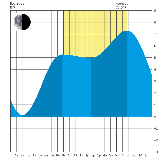 Albatross Anchorage tide chart for Monday, October 13, 2025