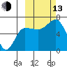 Albatross Anchorage tide chart for Monday, October 13, 2025