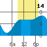 Albatross Anchorage tide chart for Tuesday, October 14, 2025