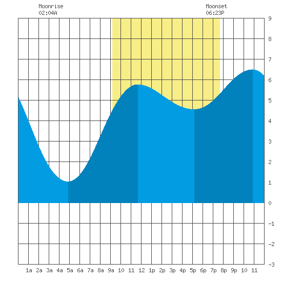 Albatross Anchorage tide chart for Wednesday, October 15, 2025