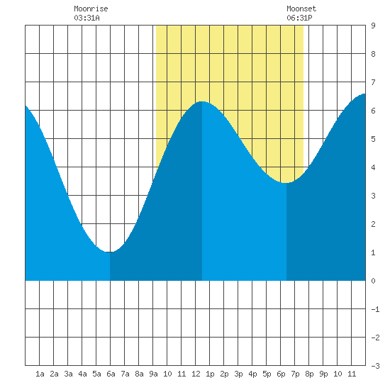 Albatross Anchorage tide chart for Thursday, October 16, 2025