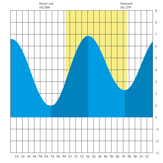 Albatross Anchorage tide chart for Friday, October 17, 2025