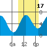 Albatross Anchorage tide chart for Friday, October 17, 2025