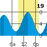 Albatross Anchorage tide chart for Sunday, October 19, 2025