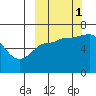 Albatross Anchorage tide chart for Wednesday, October 1, 2025