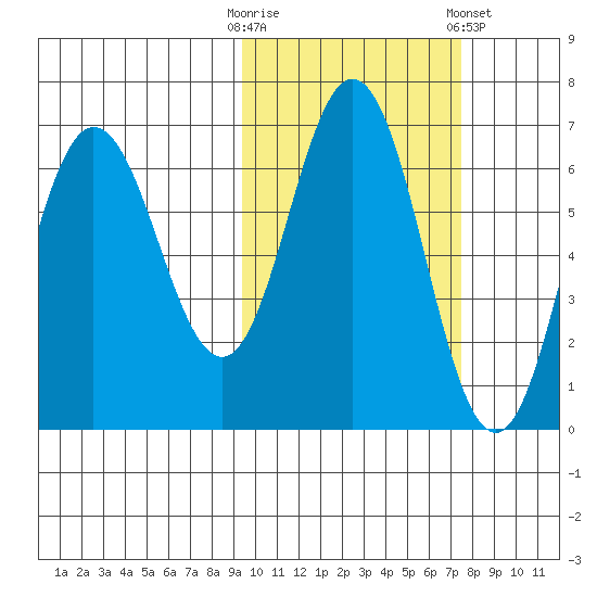 Albatross Anchorage tide chart for Monday, October 20, 2025