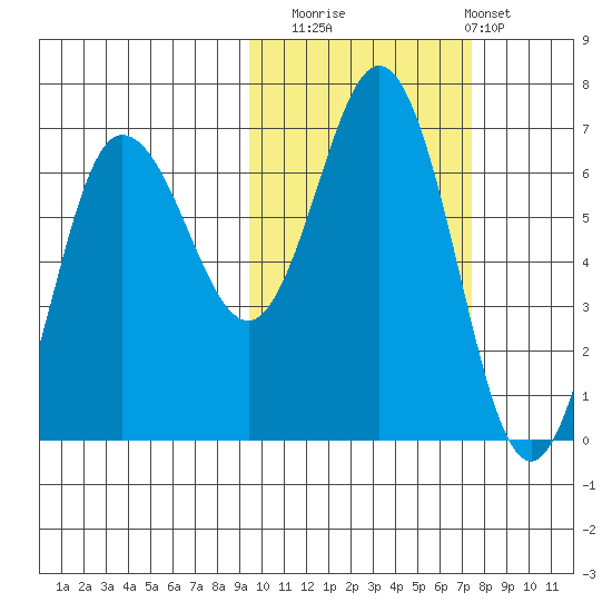 Albatross Anchorage tide chart for Wednesday, October 22, 2025
