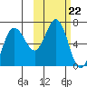Albatross Anchorage tide chart for Wednesday, October 22, 2025
