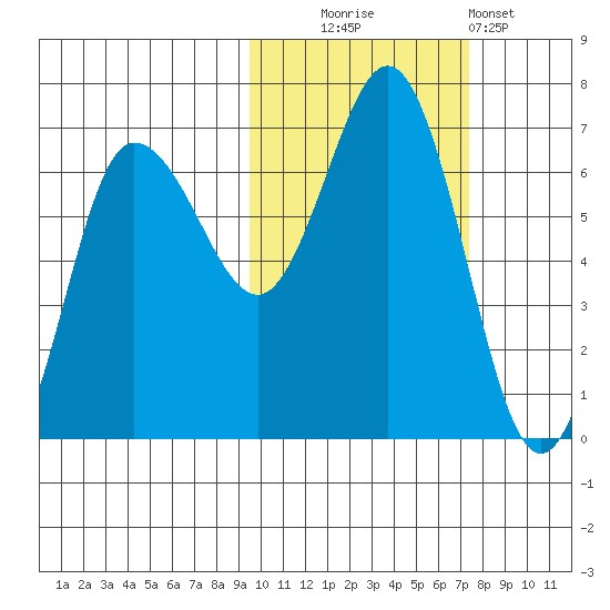 Albatross Anchorage tide chart for Thursday, October 23, 2025