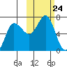 Albatross Anchorage tide chart for Friday, October 24, 2025