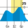 Albatross Anchorage tide chart for Saturday, October 25, 2025