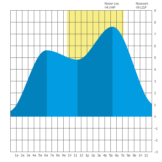 Albatross Anchorage tide chart for Sunday, October 26, 2025