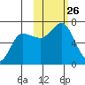 Albatross Anchorage tide chart for Sunday, October 26, 2025
