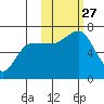 Albatross Anchorage tide chart for Monday, October 27, 2025