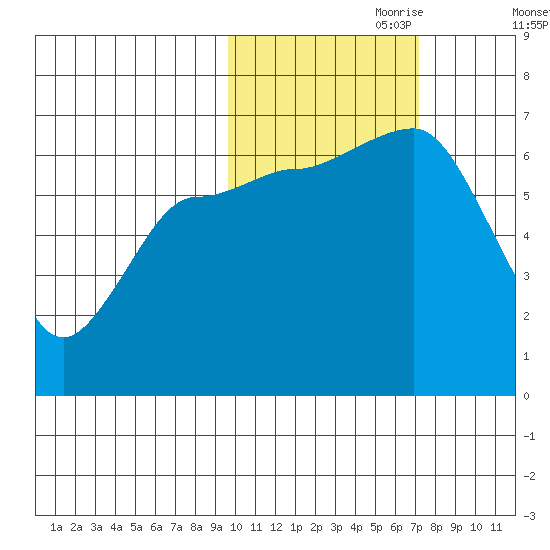 Albatross Anchorage tide chart for Tuesday, October 28, 2025