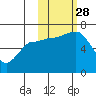 Albatross Anchorage tide chart for Tuesday, October 28, 2025
