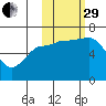 Albatross Anchorage tide chart for Wednesday, October 29, 2025
