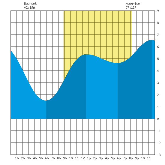 Albatross Anchorage tide chart for Thursday, October 2, 2025