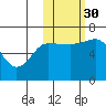 Albatross Anchorage tide chart for Thursday, October 30, 2025