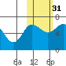 Albatross Anchorage tide chart for Friday, October 31, 2025