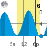 Albatross Anchorage tide chart for Monday, October 6, 2025