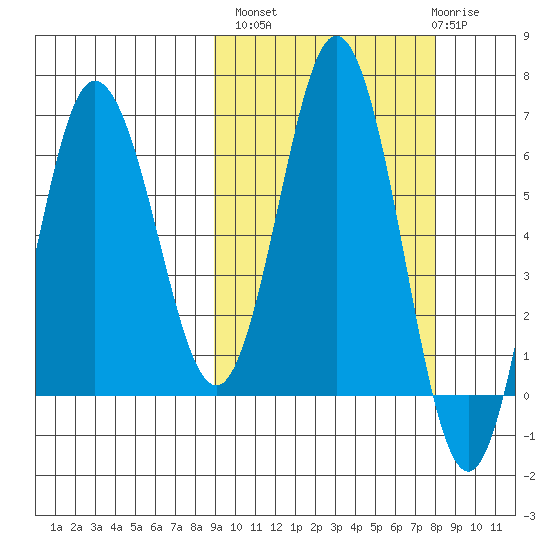 Albatross Anchorage tide chart for Tuesday, October 7, 2025