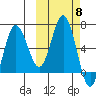 Albatross Anchorage tide chart for Wednesday, October 8, 2025
