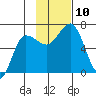 Albatross Anchorage tide chart for Monday, November 10, 2025