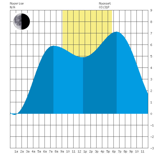 Albatross Anchorage tide chart for Tuesday, November 11, 2025