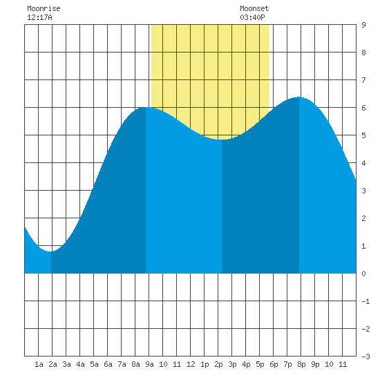 Albatross Anchorage tide chart for Wednesday, November 12, 2025