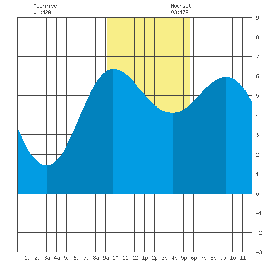 Albatross Anchorage tide chart for Thursday, November 13, 2025