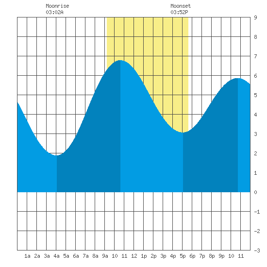 Albatross Anchorage tide chart for Friday, November 14, 2025