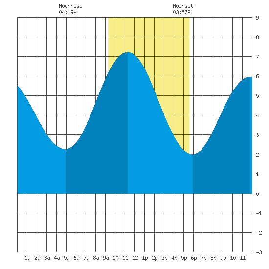 Albatross Anchorage tide chart for Saturday, November 15, 2025