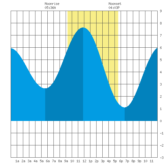 Albatross Anchorage tide chart for Sunday, November 16, 2025