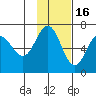 Albatross Anchorage tide chart for Sunday, November 16, 2025