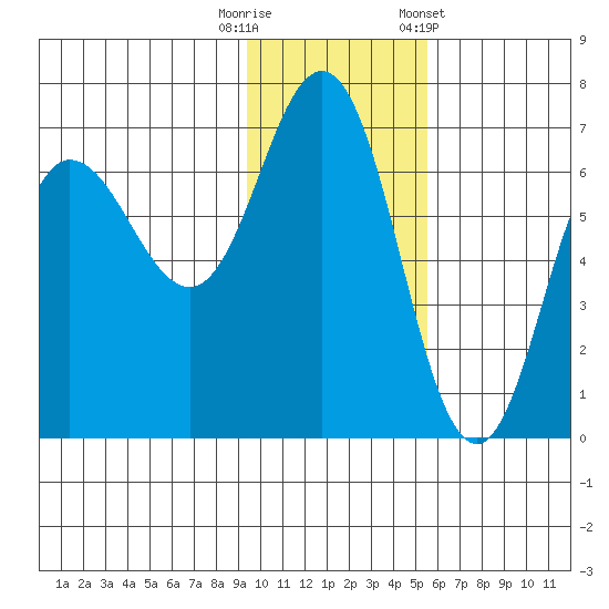 Albatross Anchorage tide chart for Tuesday, November 18, 2025