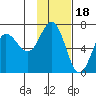 Albatross Anchorage tide chart for Tuesday, November 18, 2025
