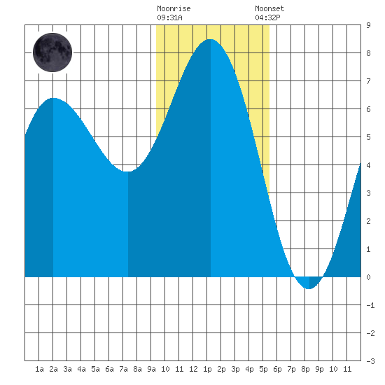 Albatross Anchorage tide chart for Wednesday, November 19, 2025