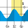 Albatross Anchorage tide chart for Saturday, November 1, 2025