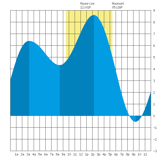 Albatross Anchorage tide chart for Friday, November 21, 2025