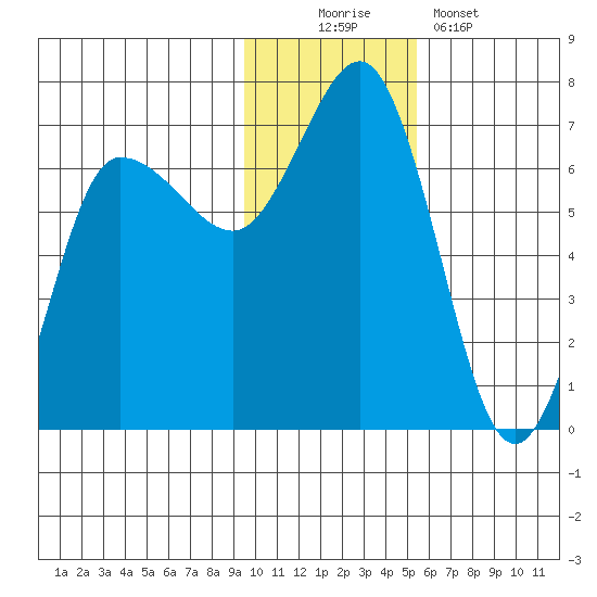 Albatross Anchorage tide chart for Saturday, November 22, 2025