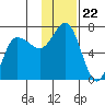 Albatross Anchorage tide chart for Saturday, November 22, 2025