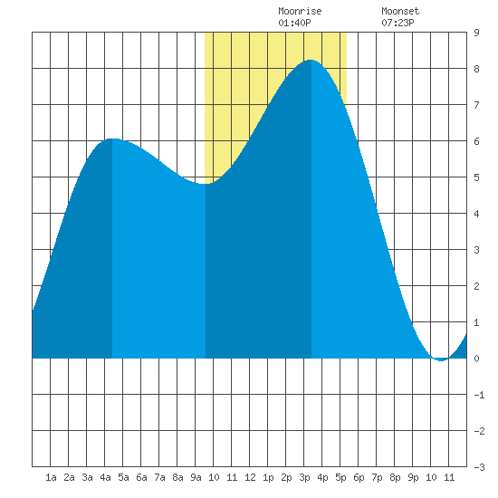 Albatross Anchorage tide chart for Sunday, November 23, 2025