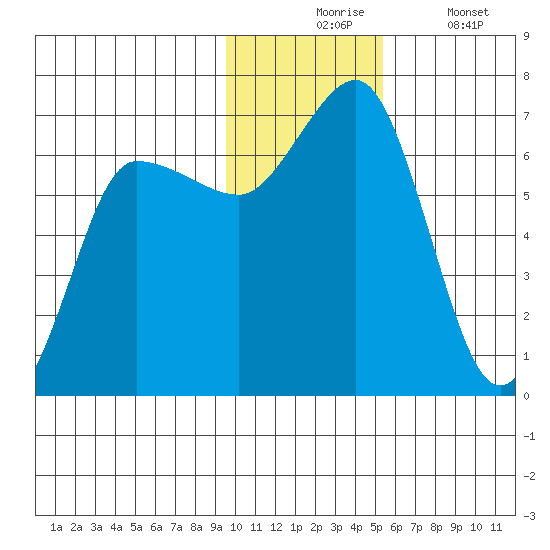 Albatross Anchorage tide chart for Monday, November 24, 2025