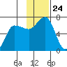 Albatross Anchorage tide chart for Monday, November 24, 2025
