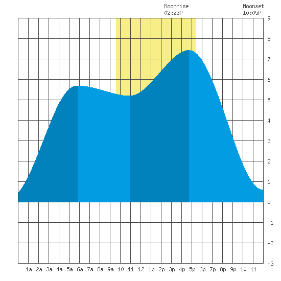 Albatross Anchorage tide chart for Tuesday, November 25, 2025