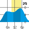 Albatross Anchorage tide chart for Tuesday, November 25, 2025